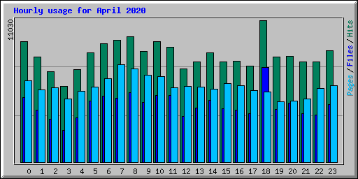Hourly usage for April 2020