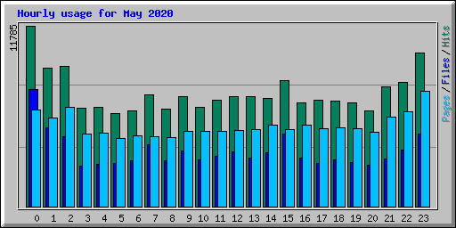 Hourly usage for May 2020