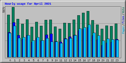 Hourly usage for April 2021