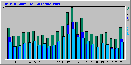 Hourly usage for September 2021