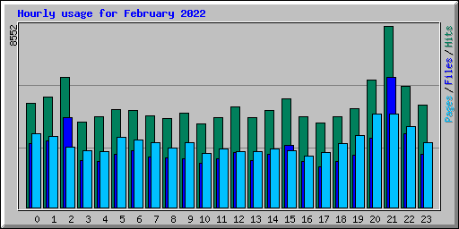 Hourly usage for February 2022