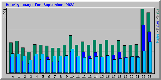 Hourly usage for September 2022