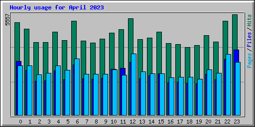 Hourly usage for April 2023