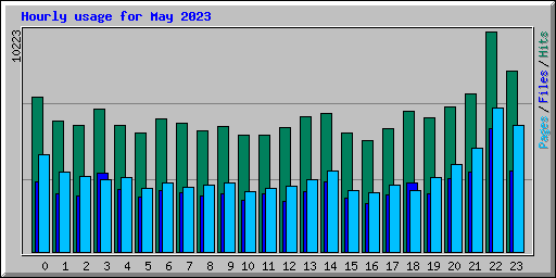 Hourly usage for May 2023