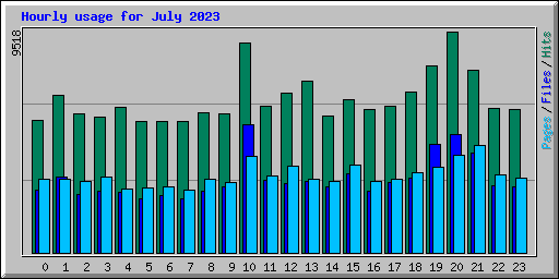 Hourly usage for July 2023