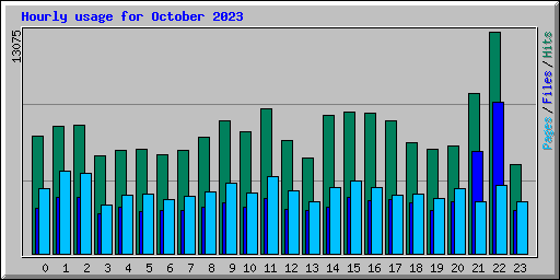 Hourly usage for October 2023